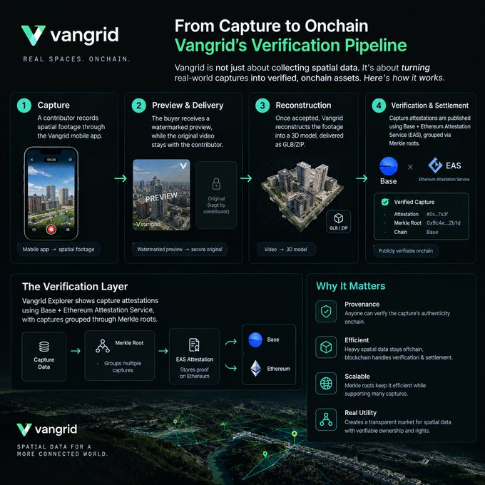 An infographic titled 'From Capture to Onchain: Vangrid's Verification Pipeline' explaining a 4-step process involving mobile spatial footage capture, preview delivery, 3D reconstruction, and blockchain verification on Base and Ethereum.