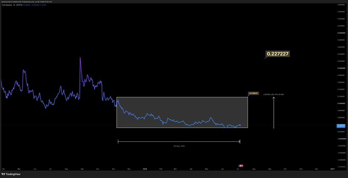 A TradingView chart of PYTH/USD shows a declining price within a highlighted accumulation box spanning late July to late October 2024, with a 65.73% drawdown marked, illustrating the steady downtrend that the post refers to as an opportunity to bid the bottom.