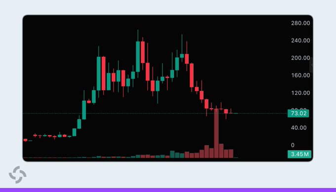 A candlestick price chart shows SOL trading at $73.02 with 3.45M in volume, illustrating a sharp rally from under $40 to a peak near $280 followed by a sustained downtrend—visually reinforcing the post's claim of 10 consecutive monthly red candles.