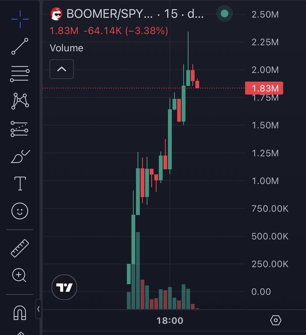 A trading chart for a meme stock labeled "BOOMER/SPY" with an anonymous avatar shows a price of 1.83M, down 3.38%, with volume spikes visible at 18:00.