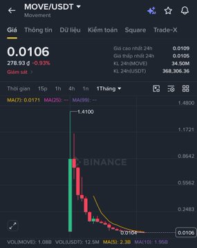 A cryptocurrency trading chart on the Binance app showing MOVE/USDT trading at 0.0106 with a 0.93% decline, displayed on a downward candlestick chart.