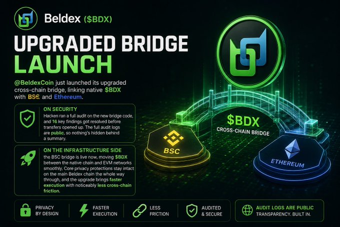 Beldex announces the launch of an upgraded cross-chain bridge for $BDX, connecting Binance Smart Chain (BSC) and Ethereum, with key features highlighted including a Hacken security audit that resolved 16 issues, privacy by design, faster execution, and less friction. The graphic showcases the new bridge architecture with green circuit-board aesthetics, displaying "$BDX CROSS-CHAIN BRIDGE" between the BSC and Ethereum icons.