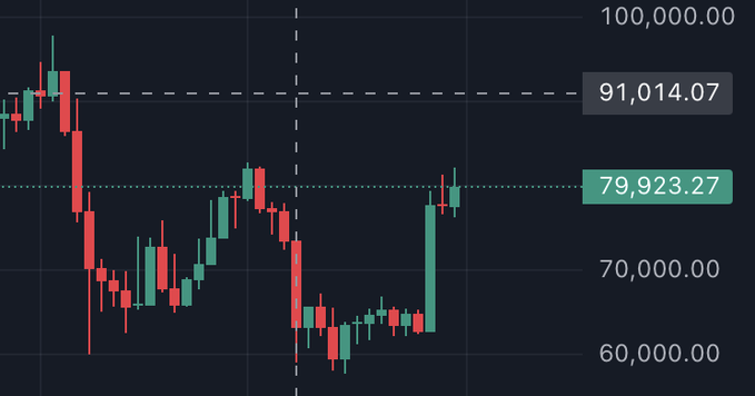 A financial candlestick chart shows price levels at 100,000.00, 91,014.07, 79,923.27, 70,000.00, and 60,000.00, suggesting a cryptocurrency or asset market.