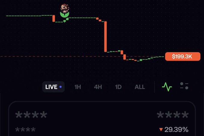 A live cryptocurrency chart shows a sharp price drop with an orange trendline and green candles, currently displaying a value of '$199.3K' and a '▼ 29.39%' indicator.