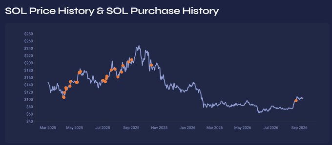 A line chart titled 'SOL Price History & SOL Purchase History' tracking Solana's price from approximately $140 to $260 and back down to $100 between March 2025 and September 2026, with orange dots marking purchase points.
