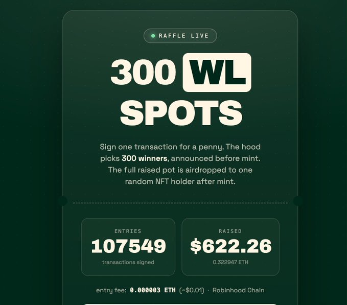 A live raffle dashboard shows "300 WL SPOTS" with 107,549 entries signed and $622.26 (0.322947 ETH) raised at a 0.000003 ETH entry fee on Robinhood Chain, surpassing the 100,000 transaction milestone referenced in the post.