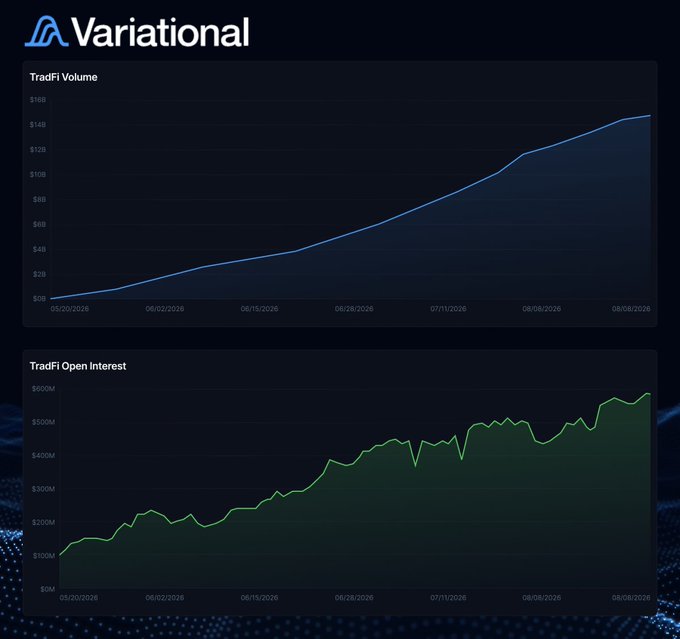 Variational dashboard displaying two charts: TradFi Volume rising from $0 to ~$15B (May–Aug 2026) and TradFi Open Interest growing from ~$100M to over $600M during the same period.