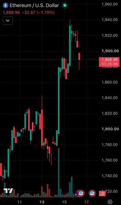 Ethereum/U.S. Dollar (ETH/USD) trading chart showing a recent decline from ~$1,940 to $1,888.96 (-1.70%), illustrating the bounce back after breaking below a key monthly trendline referenced in the short-term profit-taking and short trade setup.