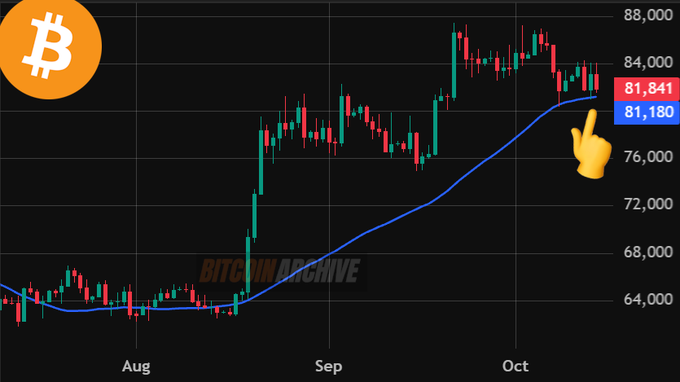 The image shows a Bitcoin (₿) candlestick chart from August through October, with BTC recently testing the 50-day moving average (blue line) near $81,180, currently trading at $81,841. The chart visually illustrates the post's point about Bitcoin approaching its key $81,200 moving average support level amid recent price consolidation below the $84,000 zone.