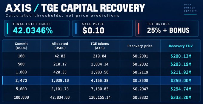 A financial infographic titled 'AXIS / TGE CAPITAL RECOVERY' displays calculated thresholds showing a 42.0346% final fulfillment, a $0.10 sale price, and a 25% + bonus TGE unlock, with a table listing various commit amounts in USDC and corresponding recovery prices.
