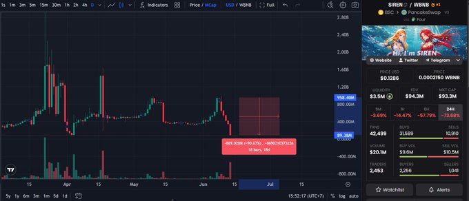 The image displays a chart with stock price trends, which appear to be fluctuating in value. The image also shows an overlay of a video playing over these charts. A post is displayed at the top part of the image that states "$SIREN giảm hơn $90M. Có ae nào vào bắt đáy không chứ tui thấy lực xả ghê quá sợ cóđáy mới". This information seems to be related to the stock market and financial analysis.