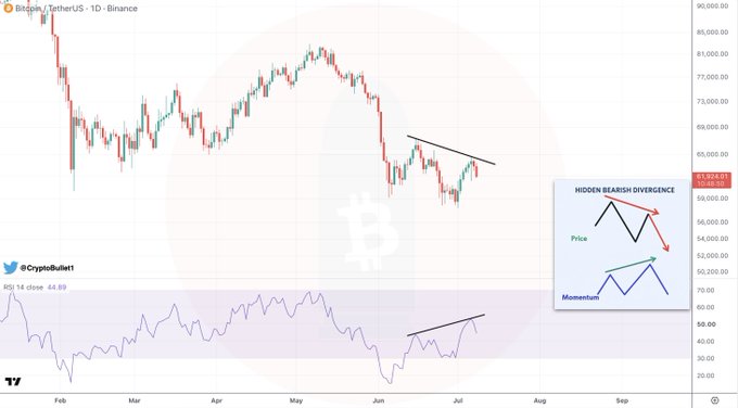 A Bitcoin/TetherUS 1D Binance chart on TradingView showing BTC's price action from February to September, with the RSI indicator below displaying a hidden bearish divergence pattern as highlighted by the CryptoBullet1 annotation at 61,628.99, where price forms higher highs while momentum (RSI) prints lower highs.
