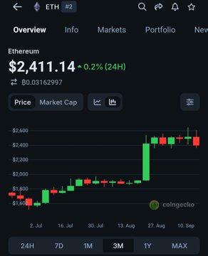 Ethereum (ETH) price overview from CoinGecko showing the price at $2,411.14 with a 0.2% decrease over 24 hours and a 3-month candlestick chart.