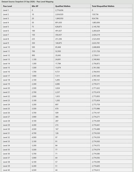 A data table titled 'Dataset Source: Snapshot (11 Sep 2026) - Pass Level Mapping' listing pass levels, minimum XP, qualified wallets, and total disqualified wallets.
