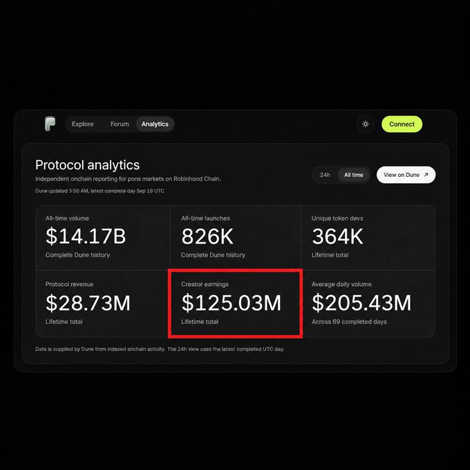 A protocol analytics dashboard displaying metrics for pons markets on Robinhood Chain, with the 'Creator earnings' figure of $125.03M highlighted in a red box.