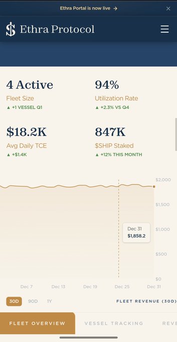 A screenshot of the Ethra Protocol dashboard shows key metrics including a fleet size of 4 active vessels (+1 vessel Q1), 94% utilization rate (+2.3% vs Q4), $18.2K avg daily TCE, and 847K $SHIP staked (+12% this month), along with a 30D fleet revenue chart ending at $1,858.2 on Dec 31. The image reinforces the post's claim by visually showcasing the real-world shipping operations and yield performance backing the tokenized dry bulk vessel assets.