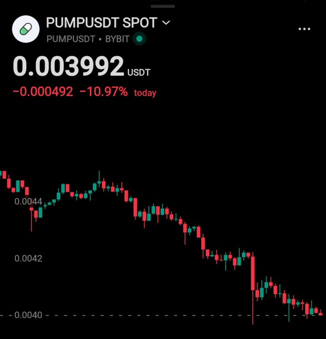 A trading chart on Bybit for the PUMPUSDT spot pair showing a price of 0.003992 USDT, down 10.97% today, with a candlestick pattern trending downward.