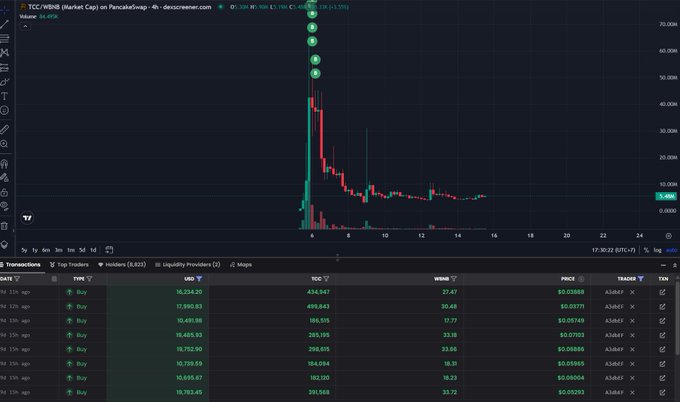 The image shows a TradingView chart of TCC/WBNB on PancakeSwap, displaying a dramatic price collapse from approximately 55K down to 5.98K, with a transactions panel below showing a series of buy orders (each around $0.03) totaling over 1 billion TCC tokens. This visualizes the whale's losses referenced in the post, illustrating how their purchases near the peak (triggered by CZ's comment about the 4 ASTEROID coin) resulted in a roughly 10x value decline within a week.