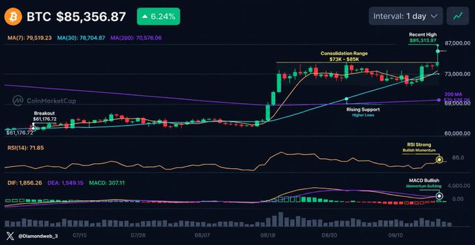 A CoinMarketCap daily BTC chart shows Bitcoin at $85,356.87 (+6.24%), breaking out of a consolidation range ($73K–$85K) above its 200 MA ($69,000) and rising support, with bullish RSI and MACD signals supporting the strong upward move referenced in the post.