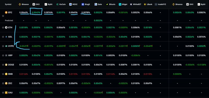 A cryptocurrency funding rates table showing BTC at 0.0043% on Binance, 0.0078% on OKX, and 0.0022% on Bybit (highlighted), alongside ETH, SOL, HYPE, XRP, DOGE, BNB, ZEC, and XAU rates across multiple exchanges including OKX, Bybit, KuCoin, MEXC, BingX, Gate, Bitunix, Bitget, WhiteBIT, LBank, and tradeXYZ. The table supports the post's observation that Bitcoin's funding rates are turning positive as confidence returns, while Ethereum, Solana, and HYPE remain negative, illustrating the divergent sentiment between BTC and altcoins.
