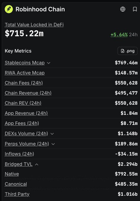 A financial dashboard for 'Robinhood Chain' displaying a Total Value Locked in DeFi of $715.22m, along with key metrics including Stablecoins Mcap at $769.46m and Chain Fees at $550,628.