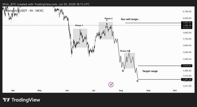 A TradingView 4-hour chart of Ethereum/USDT (MEXC) showing price action from April through October 2026, marked with Wyckoff phases (1, 2, 3A, 3B, and C) and a "sell range" near $1,899–$1,933, illustrating the analyst's bearish call for ETH to decline toward the $1,500 target range within 1–2 weeks.
