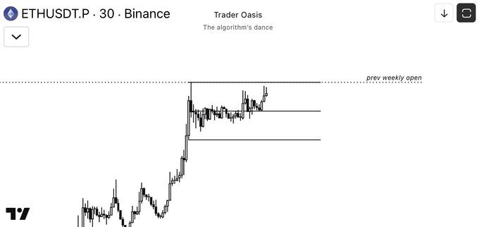 The image shows a 30-minute ETHUSDT.P chart on Binance, displaying Ethereum's price action consolidating just below the "prev weekly open" resistance level after a strong rally. This visually supports the post's description of an accumulation phase near the prior weekly opening price, awaiting a breakout or deviation to signal the next directional move.