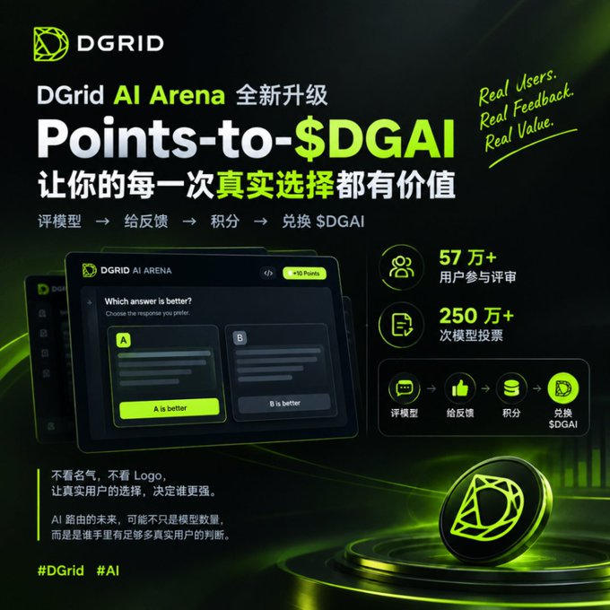 Advertisement for "DGrid AI Arena" announcing "Points-to-$DGAI" upgrade in Chinese, showing 57万+ user participants and 250万+ model votes, with the workflow: 评模型 → 给反馈 → 积分 → 兑换 $DGAI, tagged #DGrid and #AI.