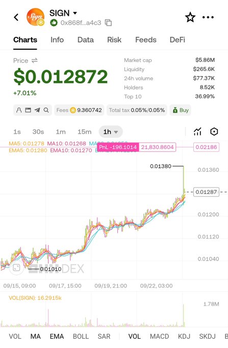 Crypto price chart for the token SIGN ($0.012872, +7.01%) showing a 1-hour candlestick pattern with an uptrend, 24h volume of $77.37K, market cap of $5.86M, and 8.52K holders.