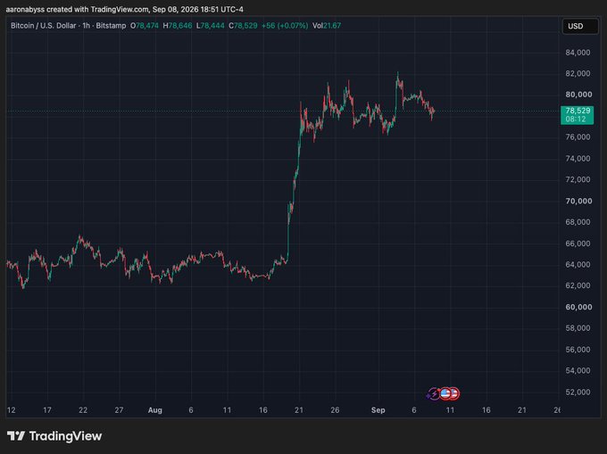 A TradingView candlestick chart of Bitcoin/U.S. Dollar on Bitstamp, showing Bitcoin priced at $78,529 with a +0.07% change and a Vol of 71.87.