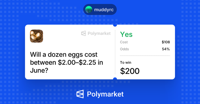 The image shows a Polymarket prediction bet by user "muddyrc" on whether a dozen eggs will cost between $2.00–$2.25 in June, with a $108 cost at 54% odds to win $200. This relates to the post by showing a real example of profiting from egg price predictions, as eggs have become a notable example of inflation on the platform.