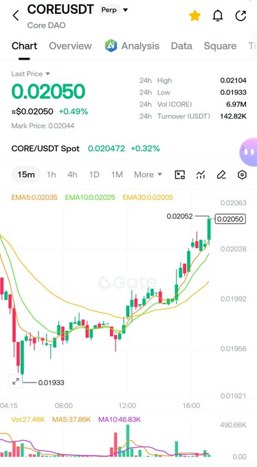 A cryptocurrency trading chart for CORE/USDT on Gate.io, showing a 15-minute candlestick chart with the last price at 0.02050 USDT (+0.49%) and various EMA indicators (EMA5, EMA10, EMA30).