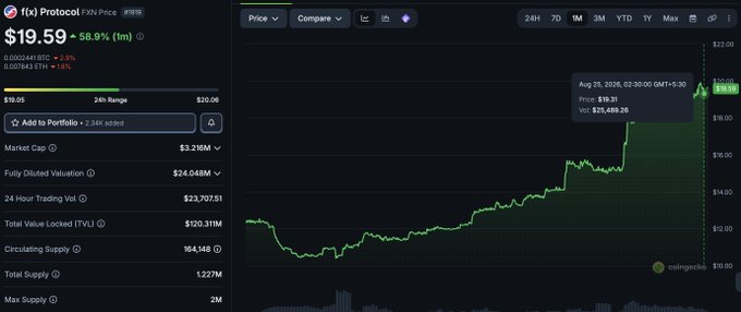 A CoinGecko price chart for f(x) Protocol showing a price of $19.59, up 58.9% in the past month, with a market cap of $3.286M.