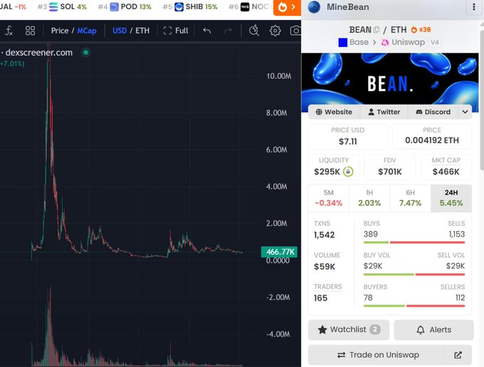 The image shows a DexScreener chart and stats panel for $BEAN on the Base/Uniswap v4 pair, displaying a market cap of $466K, $701K FDV, $59K liquidity, and 5.45% gains over 24H with 1,542 transactions. These metrics visually support the post's bullish framing of $BEAN as an early-stage Base project with strong momentum and ongoing development updates.