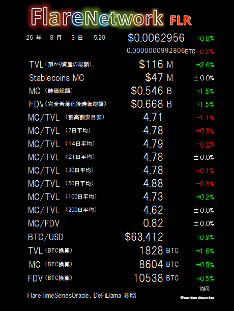 FlareNetwork (FLR) cryptocurrency market data screen showing a price of $0.0062956, TVL of $116M, and market cap of $0.546B.