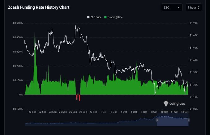 A Zcash (ZEC) Funding Rate History Chart from Coinglass over a 1-hour timeframe, spanning roughly September 20 to October 13, shows ZEC price declining from highs near $1.60k–$1.70k down toward $1.10k–$1.20k, while the green funding rate bars remain mostly positive (above 0%) with brief red dips near September 27 — visually confirming the post's point that longs have continued paying funding even as price prints lower highs.