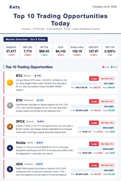 A promotional HTX Futures graphic titled "Top 10 Trading Opportunities Today" for Tuesday, October 6, 2026, displaying market data (BTC: $127,477, ETH: $7,774, SOL: $295.43) and highlighting three "alpha plays" — ETH on the Sepolia testnet launch, ADA's x402 AI payment integration, and SPCX's SpaceX AI deployment surge — with each ticker marked in red as a "Short" opportunity.