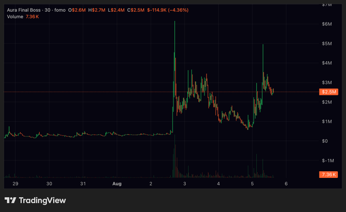 A TradingView chart for 'Aura Final Boss' on a 30-minute timeframe shows a dramatic price spike from around $0 to over $5M, currently trading at $2.6M with a 4.36% decline and volume of 7.36K.