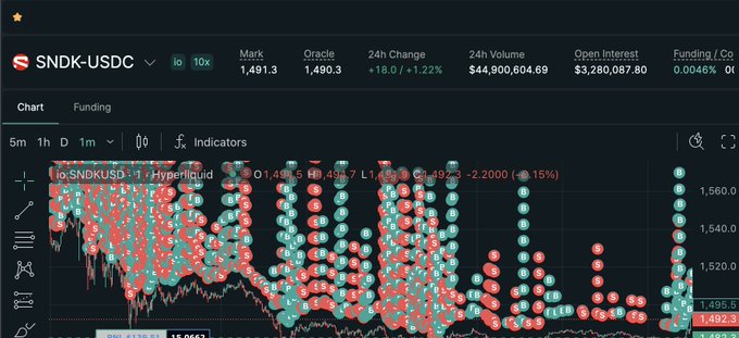 A Hyperliquid trading interface displays the SNDK-USDC perpetual pair with a mark price of 1,491.3, oracle at 1,490.3, and a 24-hour volume of $44.9M, overlaid with liquidation heatmaps and liquidity clusters that the poster appears to be using for arbitrage opportunities.