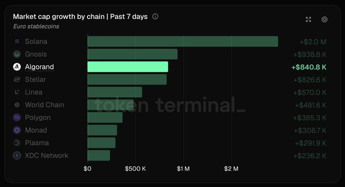 The image shows a bar chart titled "Market cap growth by chain | Past 7 days" for Euro stablecoins, with Solana leading at +$2.0M, followed by Gnosis (+$938.8K), and Algorand highlighted in green at +$840.8K, supporting the post's claim that Algorand ranked third with an $840.8K increase in euro stablecoin market cap.