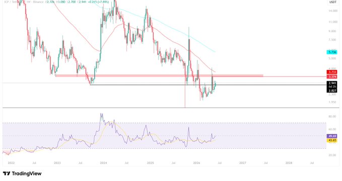ico $icp Weak adoption relative to it: Very low TVL (less than 100 million dollars) and limited real activity High inflation: Unattractive tokenomics due to continuous inflation, I think you get it enough.