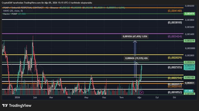 A TradingView chart of $PUMP/USDT on Binance shows the cryptocurrency testing the 0.00255 resistance level (highlighted with a 47.45% gain annotation), with horizontal Fibonacci and resistance lines marking key price targets at 0.00283, 0.00322, and 0.00342 visible on the right-hand price scale.