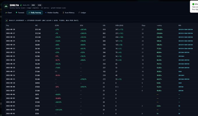 A screenshot of a financial dashboard interface titled 'SDELTA' displaying a 'Daily Journey' table with data columns for MC, 24h, 6M, h/h, NBN (6M), Days, +entry, and MA, showing figures from August 2026.