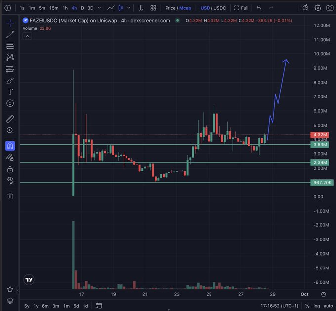 A candlestick chart from dex screener showing FAZE/USDC on Uniswap, displaying a dramatic upward price movement from around $2M to nearly $10M market cap, with volume bars at the bottom.