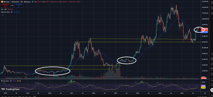 A TradingView candlestick chart of Bitcoin (BTCUSD) on Binance showing multi-year price action with three circled consolidation zones highlighted in white.