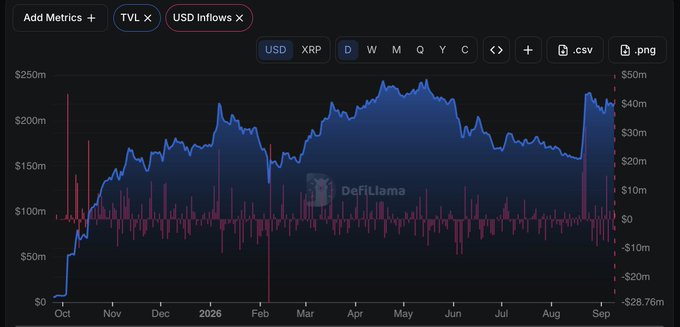 The image is a DeFiLlama chart showing XRP TVL (blue area) and USD Inflows (pink bars) from October 2024 through September 2026, with TVL peaking around $250m and recent inflows reaching ~$148m, directly illustrating the post's point about XRP's growing onchain productive capital and signaling where XRPFi is headed.