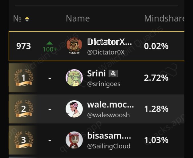 The image shows a leaderboard for a social media platform, with a table displaying the names of users along with their respective scores or ranks. The top row features the names of four people, while the bottom row displays the scores or ranks of these individuals. The text in the image indicates that this is a Quack community leaderboard and highlights the importance of the content being displayed.