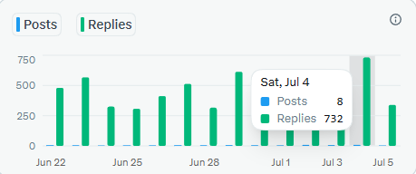 A bar chart showing daily X/Twitter activity from Jun 22 to Jul 5, with a tooltip highlighting Saturday July 4 featuring 8 posts and 732 replies—aligning with the post celebrating a productive weekend with 8 posts and 700+ replies.