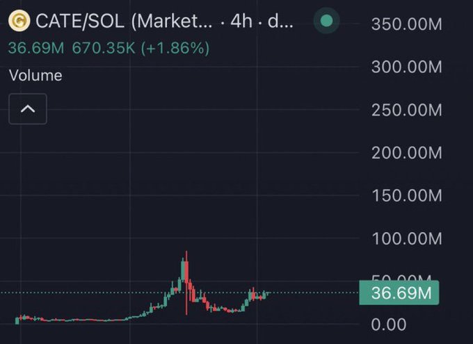 A cryptocurrency trading chart for 'CATE/SOL' showing a price of 36.69M with a 4-hour timeframe, displaying a candlestick graph on a dark background.