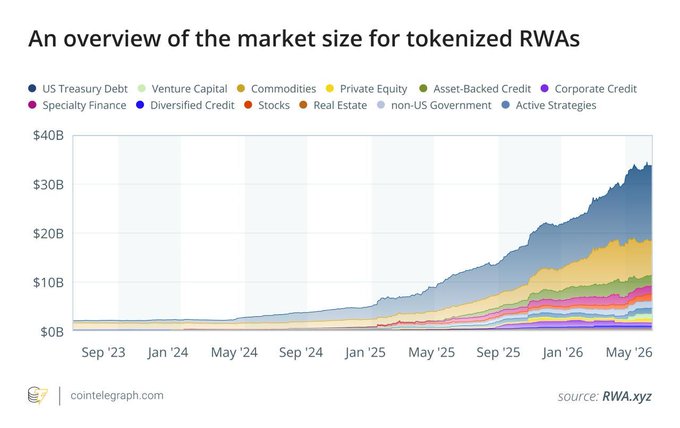 A stacked area chart from Cointelegraph titled "An overview of the market size for tokenized RWAs" tracks growth across 12 asset categories from September 2023 to mid-2026, showing total market value rising from under $5B to over $33B, led by US Treasury Debt (dark blue) which dominates the expansion. The visualization illustrates the post's claim that tokenized real-world assets (excluding stablecoins) have surged more than tenfold since early 2024, with the steepest acceleration occurring throughout 2025.